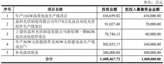 100億！晶科能源擬發(fā)行可轉(zhuǎn)債擴(kuò)產(chǎn)TOPCon電池及組件產(chǎn)能！