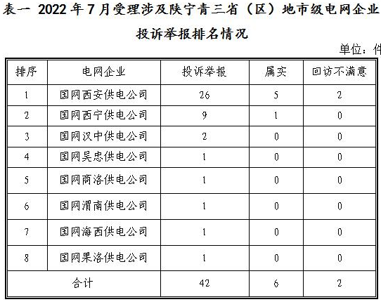 新能源和可再生能源行業(yè)類(lèi)26件！西北監(jiān)管局2022年7月12398能源監(jiān)管熱線投訴舉報(bào)處理情況通報(bào)