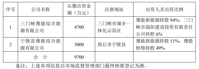 總投資10.35億！豫能控股擬投建8個(gè)分布式光伏項(xiàng)目