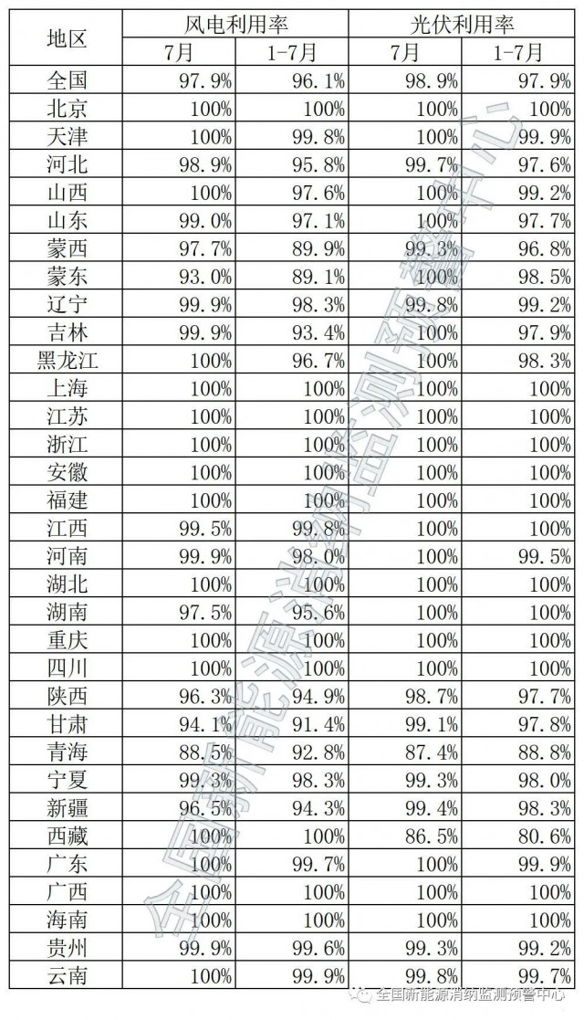 青海、西藏棄光率超10%！國(guó)家能源局公布7月全國(guó)新能源并網(wǎng)消納情況