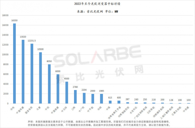 華為陽光上能組成第一梯隊、株洲變流成最強(qiáng)黑馬，超83GW逆變器中標(biāo)選型、功率、出貨量全析