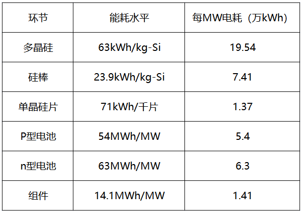 內(nèi)蒙古取消優(yōu)惠電價，光伏產(chǎn)業(yè)鏈會繼續(xù)漲價嗎？
