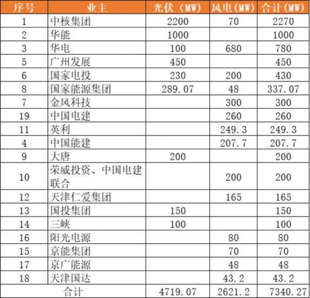 天津9.2GW風(fēng)光項(xiàng)目（含儲(chǔ)備）下發(fā)：中核集團(tuán)2.3GW、華能1GW領(lǐng)銜