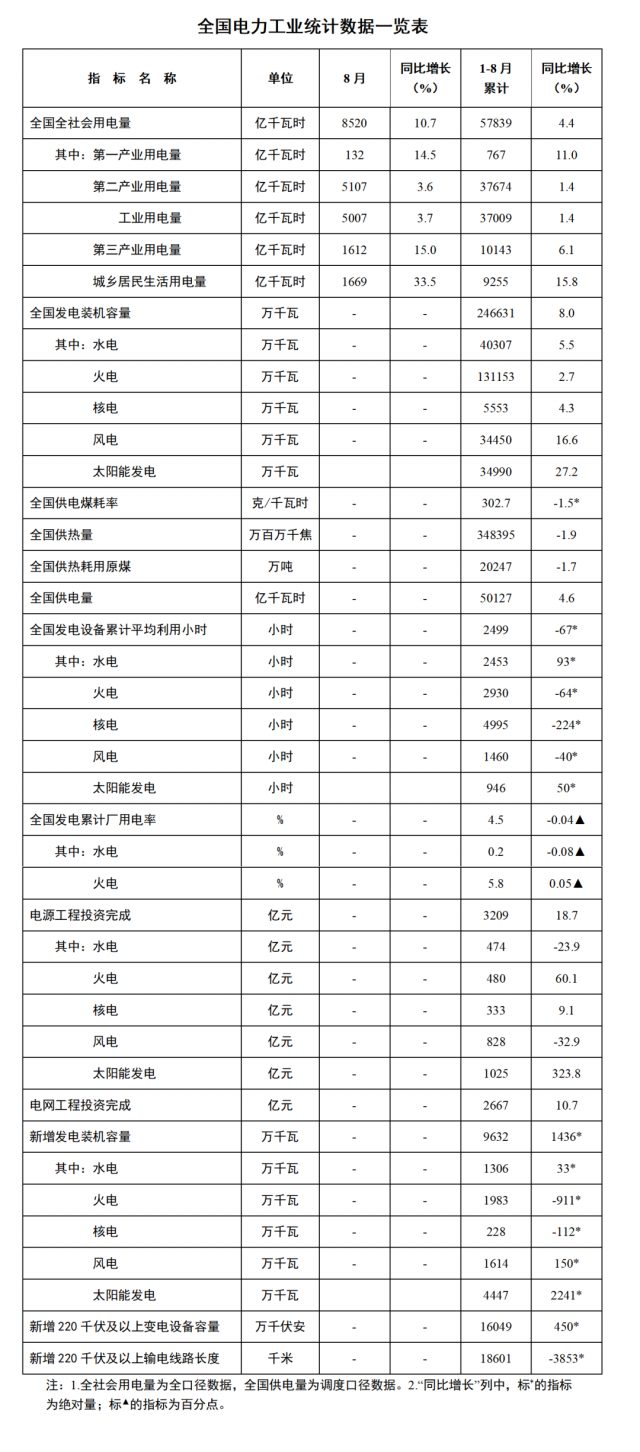 國家能源局：1—8月全國太陽能新增裝機(jī)44.47GW，投資同比增長323.8%！