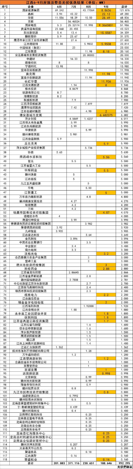 江西992MW分布式光伏優(yōu)選名單：國能投、晶科、華能、京能、國家電投等領(lǐng)銜