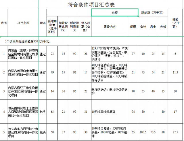 光伏161萬千瓦、風(fēng)電119.5萬千瓦，儲能81.8萬千瓦，內(nèi)蒙古確定2022年5個源網(wǎng)荷儲一體化項(xiàng)目