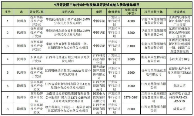 ?江西公布9月份分布式光伏優(yōu)選項(xiàng)目名單，總188.65MW