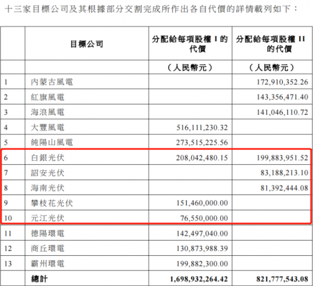 國家電投收購2.16GW新能源項(xiàng)目！