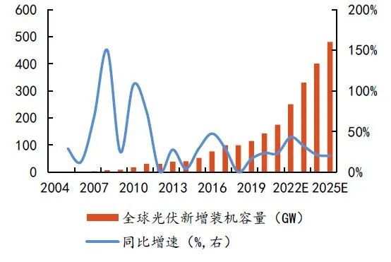 硅料擴(kuò)張、N型硅片占比提升，石英坩堝需求激增