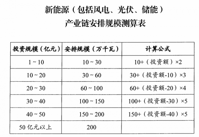 山西：擬安排4GW風(fēng)光指標(biāo)，支持新能源產(chǎn)業(yè)鏈項(xiàng)目投資和煤電靈活性改造