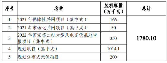 總規(guī)模17.8GW！唐山市公布光伏發(fā)電規(guī)劃項目裝機匯總