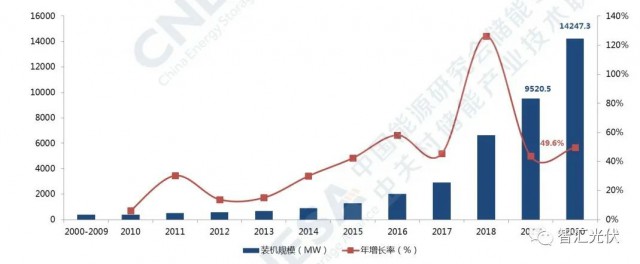 高價(jià)組件、產(chǎn)業(yè)配套、配儲(chǔ)能，光伏行業(yè)新三座大山！