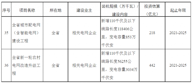 湖南：660億加強(qiáng)配電網(wǎng)，推動(dòng)“戶用光伏+儲(chǔ)能”發(fā)展