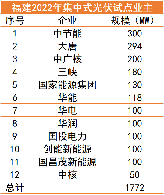 福建1.77GW光伏試點(diǎn)名單：中節(jié)能、大唐、中廣核領(lǐng)銜，全部為涉水項(xiàng)目