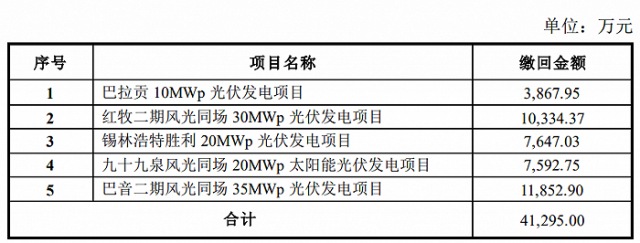 某上市公司光伏電站被繳回補(bǔ)貼4.13億！