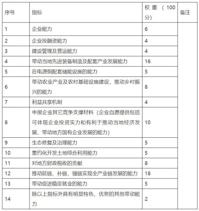 云南硯山新能源優(yōu)選重新招標(biāo)：規(guī)模降至1.82GW，取消100億產(chǎn)業(yè)配套要求