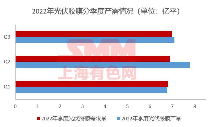 11月組件排產(chǎn)上升 光伏膠膜價(jià)格上行預(yù)期破滅？