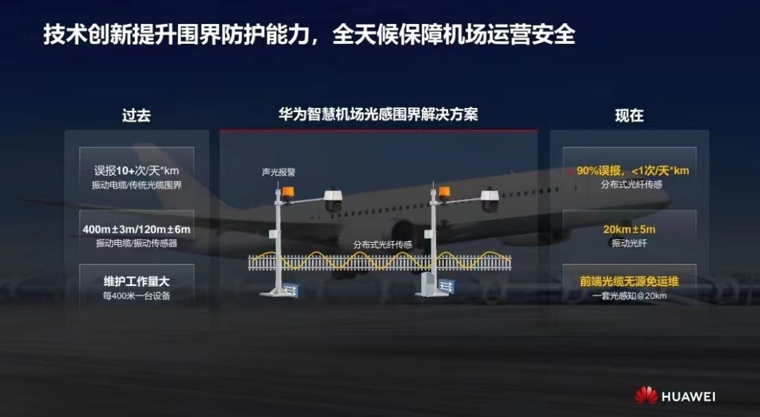 華為發(fā)布智慧機(jī)場(chǎng)光感圍界解決方案 實(shí)現(xiàn)零漏報(bào)、極低誤報(bào)