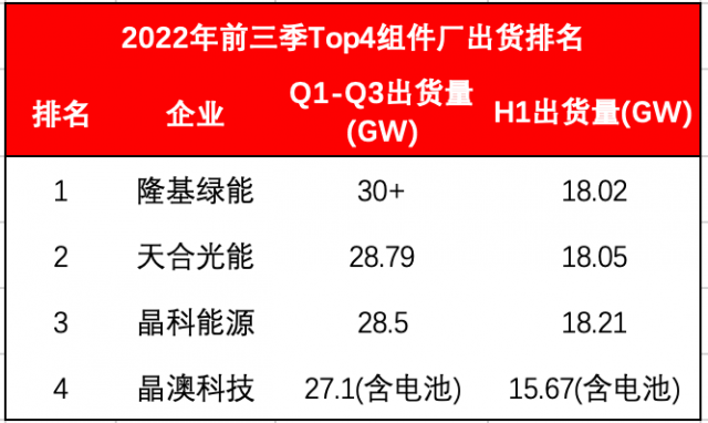 Top4組件龍頭出貨超114GW！Q4沖刺價(jià)格進(jìn)入敏感期