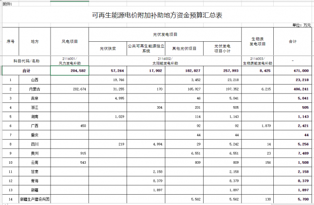光伏25.8億！財(cái)政部提前下達(dá)2023年可再生能源補(bǔ)貼！