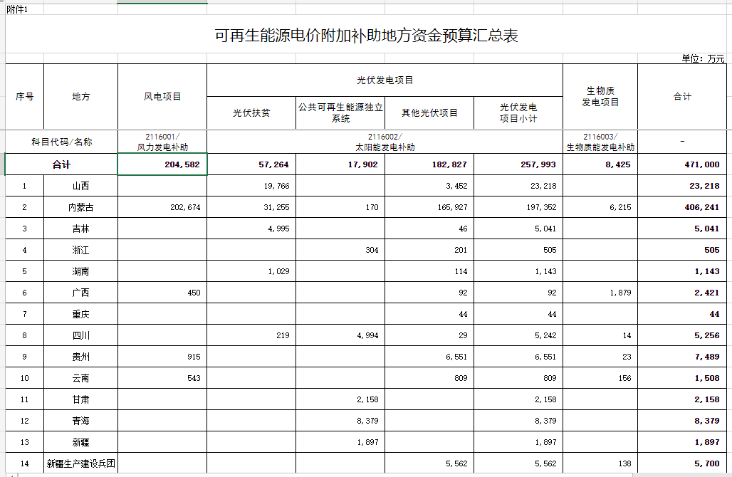 光伏25.8億元！財(cái)政部提前下達(dá)2023年可再生能源電價(jià)附加補(bǔ)助地方資金預(yù)算