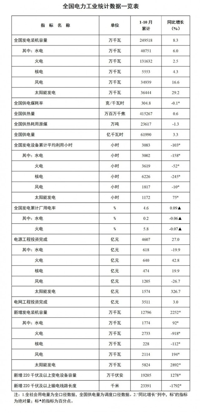 國(guó)家能源局：1-10月全國(guó)太陽(yáng)能發(fā)電裝機(jī)容量約3.6億千瓦，同比增長(zhǎng)29.2%