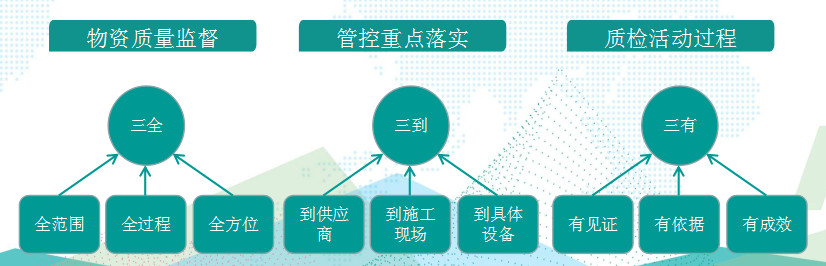 國網(wǎng)成武縣供電公司基于“三全三到三有”工作法，保障物資質(zhì)量精準管控