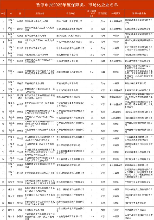 河北暫停2.8GW風(fēng)光項(xiàng)目申報(bào)！涉及國電投、三峽、國家能源集團(tuán)等