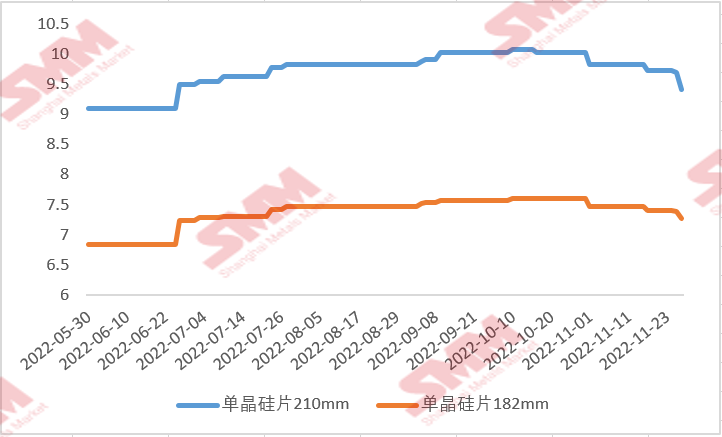 國內(nèi)硅片價(jià)格“跌跌不休” 后續(xù)行情將如何走？