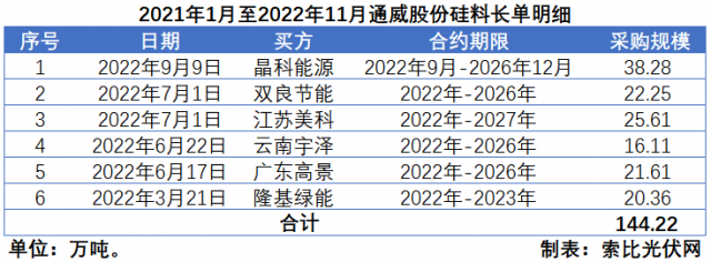 硅料價(jià)格“雪崩”？事實(shí)告訴你可能性不大！