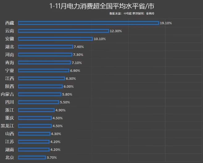 前11月電力消費增速出爐，你的家鄉(xiāng)排第幾?