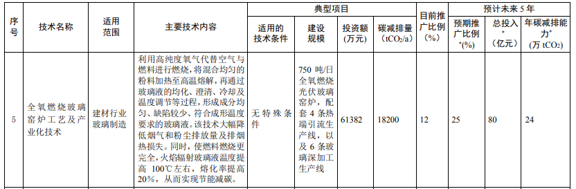 光伏相關(guān)技術(shù)3項(xiàng)！生態(tài)環(huán)境部印發(fā)國(guó)家重點(diǎn)推廣的低碳技術(shù)目錄（第四批）