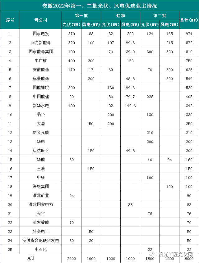 安徽8GW風光項目優(yōu)選公示：國電投、陽光新能源、國家能源集團領銜