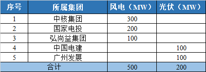 800MW！甘肅隴南風(fēng)光競(jìng)配結(jié)果公示