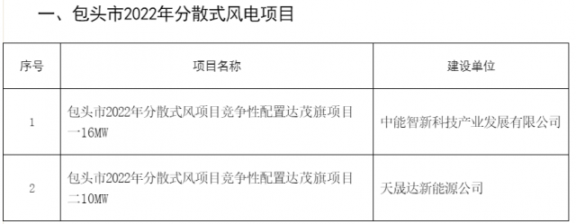 77MW！內(nèi)蒙古包頭分散式風(fēng)光項(xiàng)目競(jìng)配結(jié)果公示