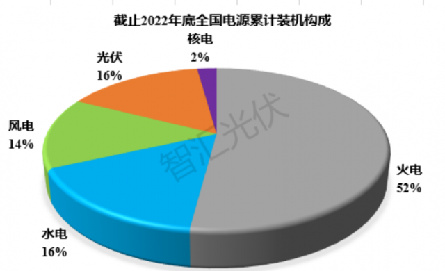 2011~2022：各類電源裝機、發(fā)電量情況！