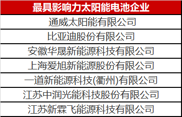 光伏圈又出大新聞：最具影響力太陽能電池企業(yè)揭曉！
