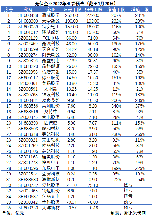 光伏企業(yè)的業(yè)績預(yù)告，透漏了這些信號