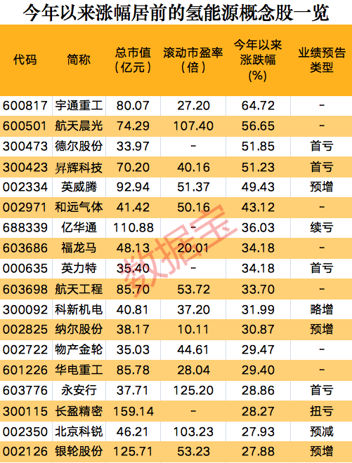 一則消息，氫能源板塊集體狂歡，概念股開年以來(lái)大漲