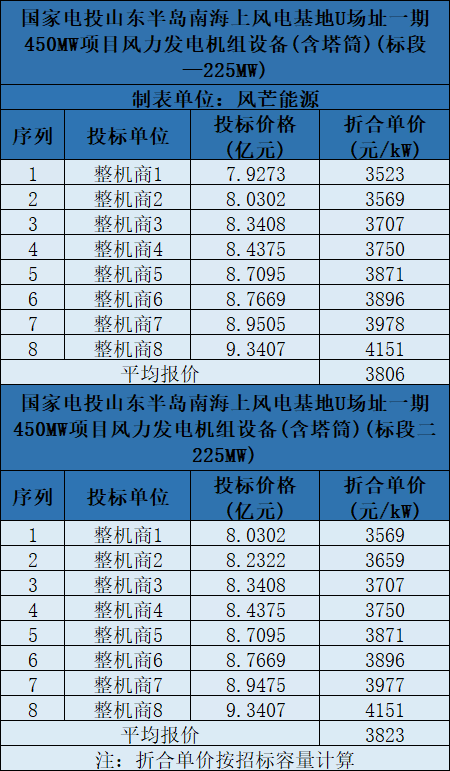 含塔筒3131元/kW！海上風(fēng)機(jī)報(bào)價(jià)再刷新低