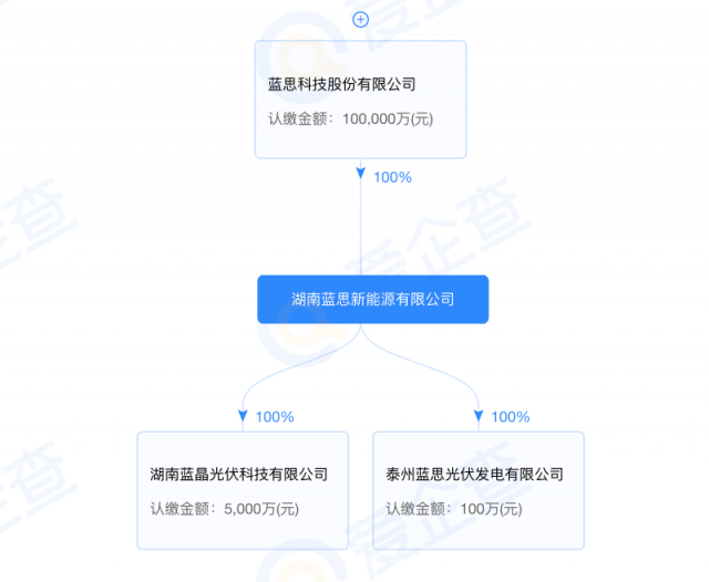 藍思科技加碼光伏制造！湖南藍晶光伏成立