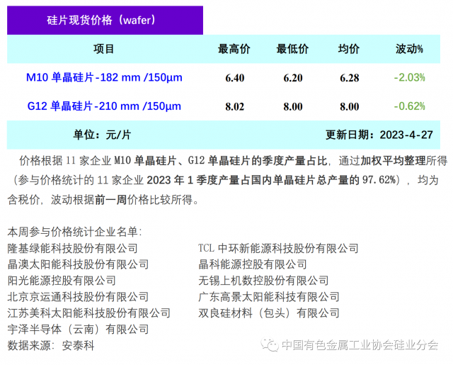 單晶硅片降價(jià)清庫存 硅片價(jià)格階段性下行，2023年4月27日