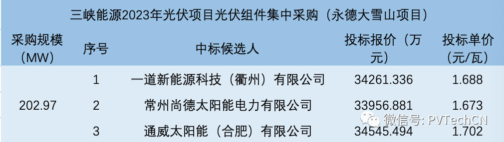 一道、尚德、通威入圍！三峽202.97MW光伏組件集采