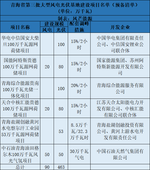 青海第三批5.5GW風(fēng)光大基地預(yù)備項(xiàng)目名單：華電、中石油等上榜