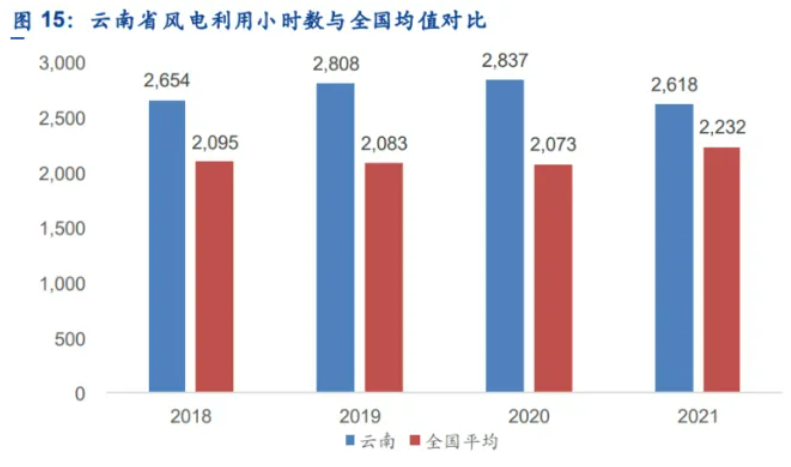 解析云南風電發(fā)展現(xiàn)狀：開發(fā)受限、推進緩慢、收益不確定
