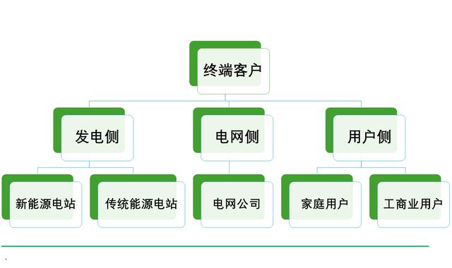 工商業(yè)儲(chǔ)能元年，真火還是虛火?