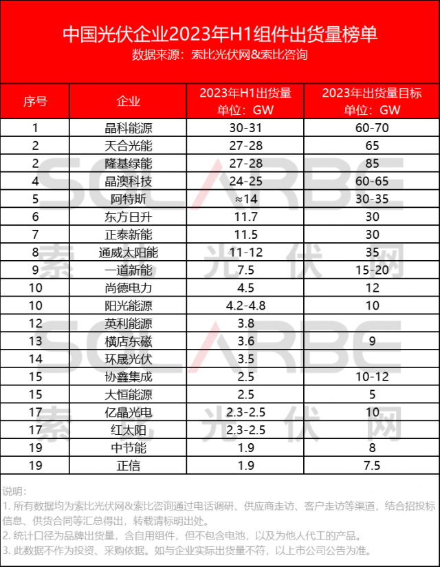 中國光伏組件企業(yè)2023上半年出貨量榜單Top20公布！