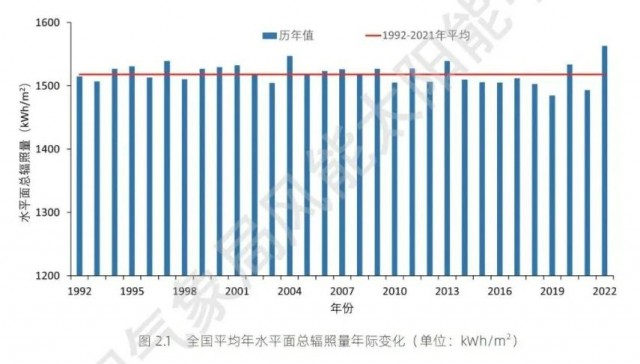全國(guó)太陽(yáng)能資源、發(fā)電小時(shí)數(shù)情況公布！