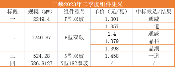 1.3元/W！通威獨攬三峽2.25GW光伏組件訂單