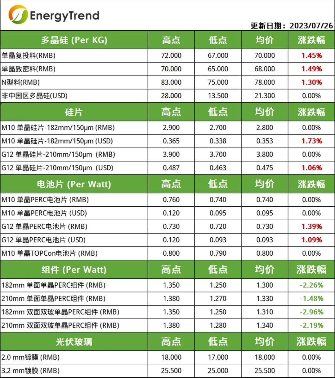 硅料、電池片價格小幅上漲  組件需求不及預(yù)期引價跌（2023.7.27）
